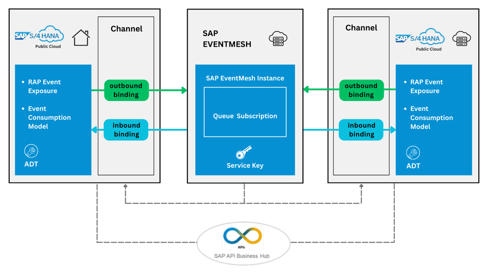 Implementation of Remote Business Events in SAP S/4HANA Public Cloud